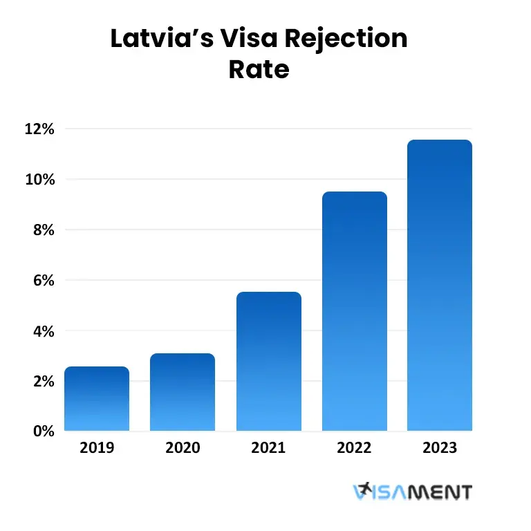 Latvia’s Visa Rejection Rate From 2019-2023