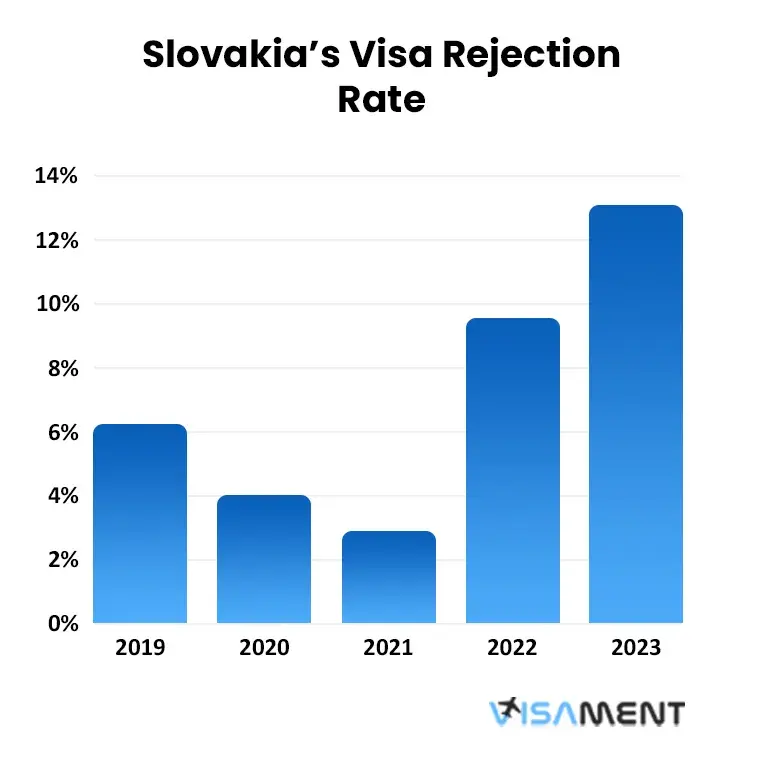 Slovakia’s Visa Rejection Rate From 2019-2023