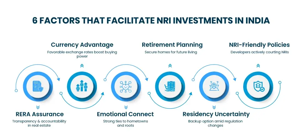 Factors That Facilitate NRI Investments in India