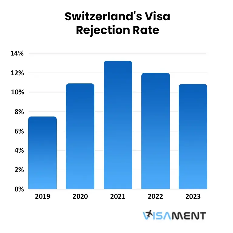 Switzerland’s Visa Rejection Rate From 2019-2023