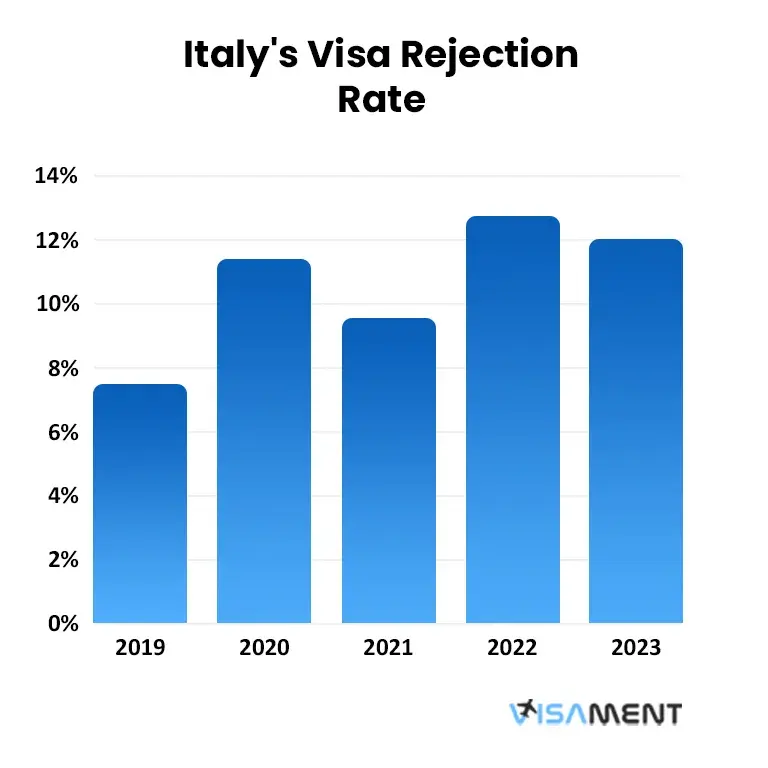 Italy’s Visa Rejection Rate From 2019-2023