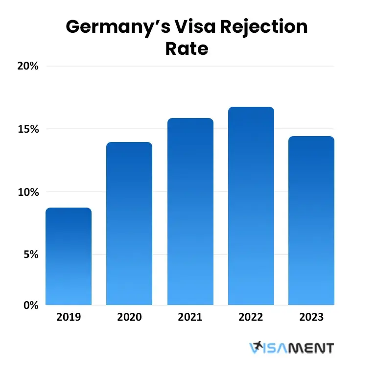 Germany’s Visa Rejection Rate From 2019-2023