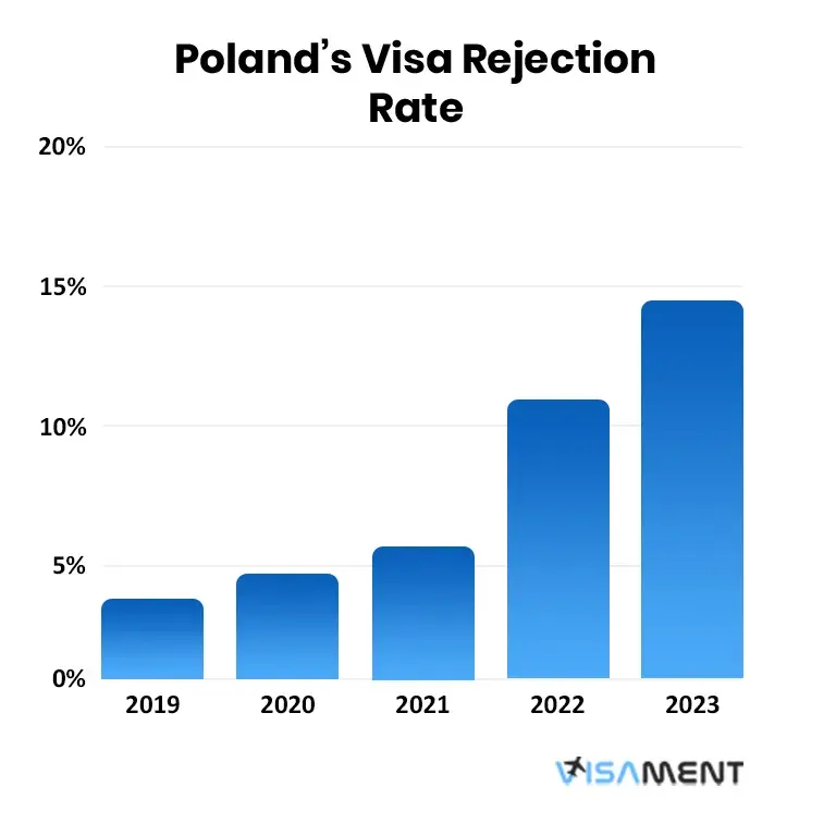 Poland’s Visa Rejection Rate From 2019-2023